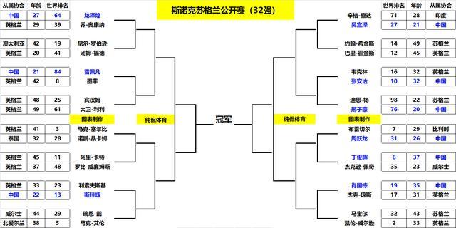 斯諾克英格蘭公開賽戰報！32強出爐，中國球員佔9席，附詳細籤表