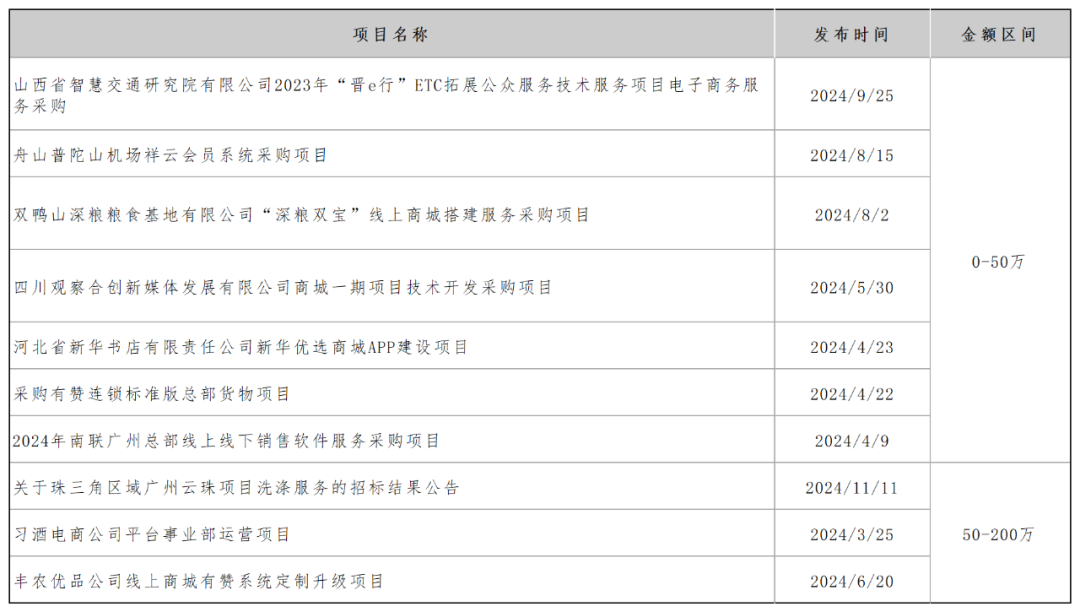 圖源：基於招標雷達公開資料整理（時間維度：2024年1月1日至12月5日）DoNews製圖