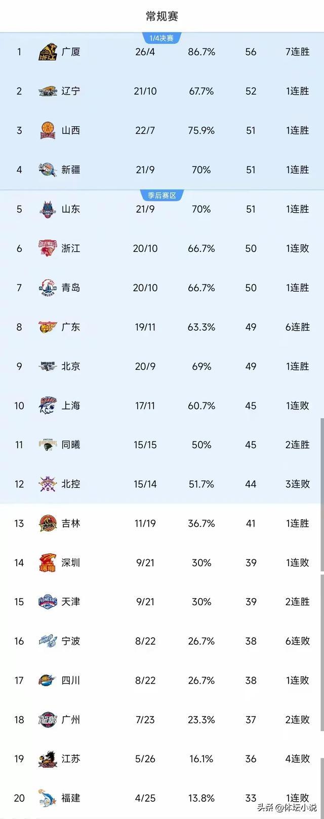 CBA最新積分榜：遼寧險勝攀升第二，上海止步16連勝，新疆力擒江蘇