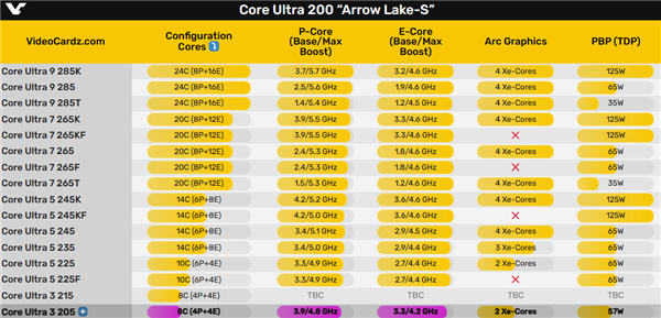 Intel突然上線酷睿Ultra 3 205：然後又刪了